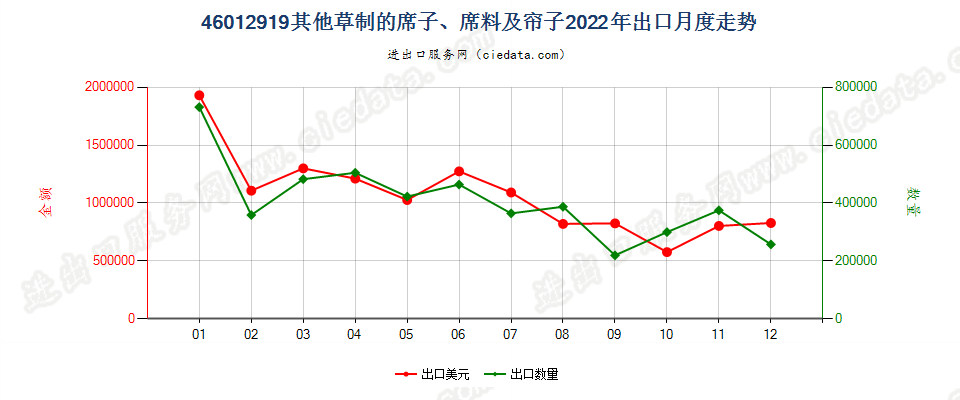 46012919其他草制的席子、席料及帘子出口2022年月度走势图