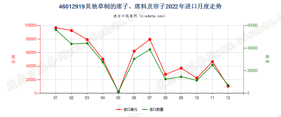 46012919其他草制的席子、席料及帘子进口2022年月度走势图