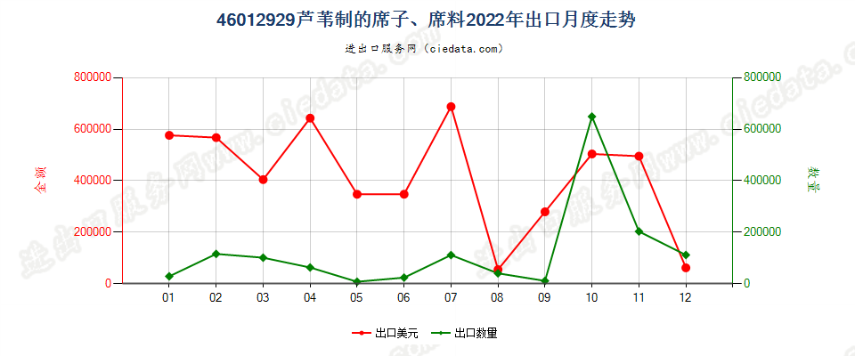 46012929芦苇制的席子、席料出口2022年月度走势图