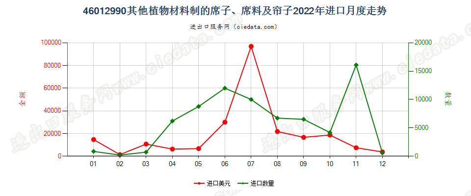 46012990其他植物材料制的席子、席料及帘子进口2022年月度走势图