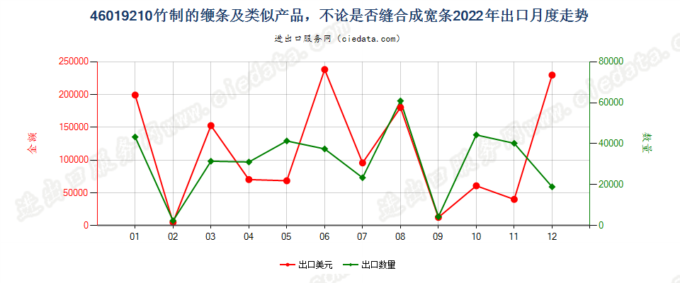 46019210竹制的缏条及类似产品，不论是否缝合成宽条出口2022年月度走势图