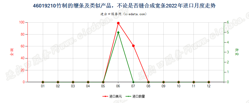 46019210竹制的缏条及类似产品，不论是否缝合成宽条进口2022年月度走势图