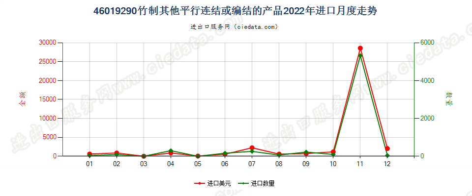 46019290竹制其他平行连结或编结的产品进口2022年月度走势图