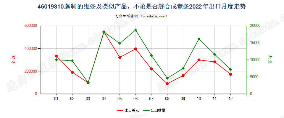 46019310藤制的缏条及类似产品，不论是否缝合成宽条出口2022年月度走势图