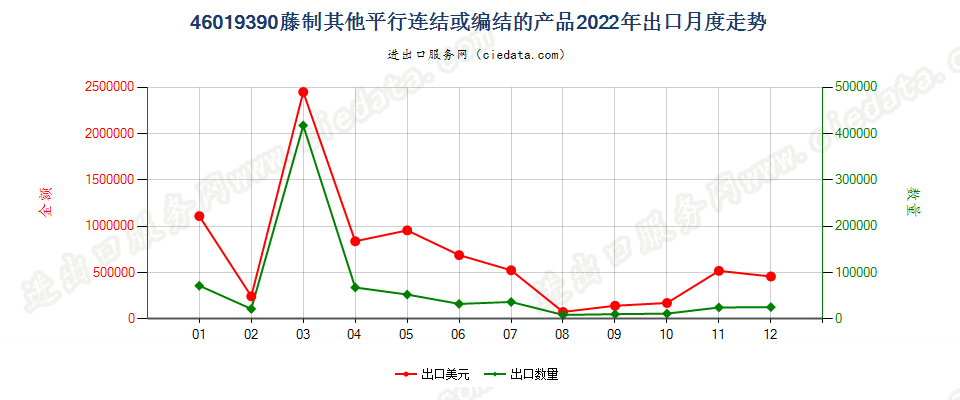 46019390藤制其他平行连结或编结的产品出口2022年月度走势图