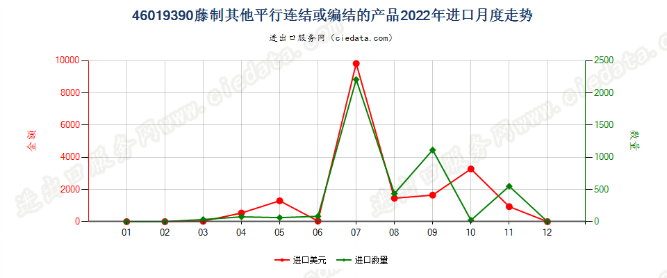 46019390藤制其他平行连结或编结的产品进口2022年月度走势图