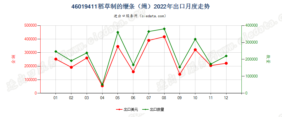 46019411稻草制的缏条（绳）出口2022年月度走势图