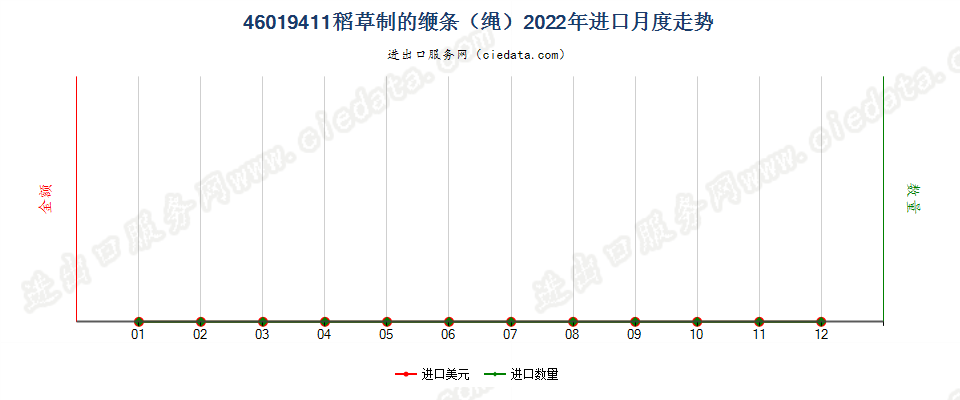 46019411稻草制的缏条（绳）进口2022年月度走势图