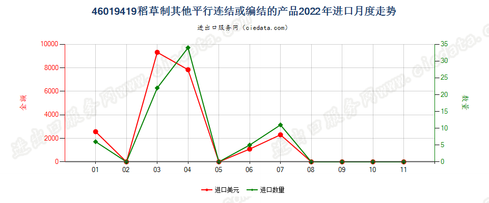 46019419稻草制其他平行连结或编结的产品进口2022年月度走势图