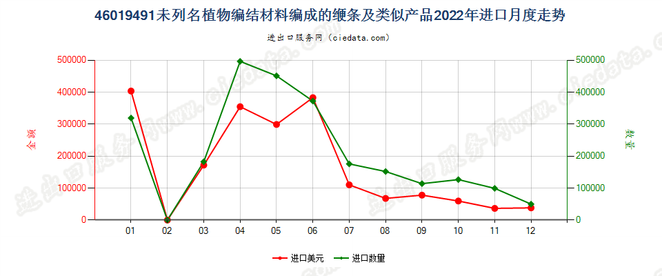 46019491未列名植物编结材料编成的缏条及类似产品进口2022年月度走势图