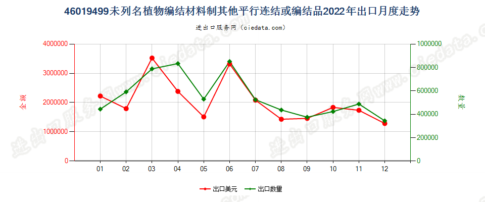 46019499未列名植物编结材料制其他平行连结或编结品出口2022年月度走势图