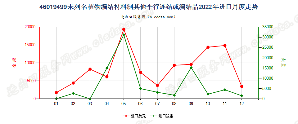 46019499未列名植物编结材料制其他平行连结或编结品进口2022年月度走势图