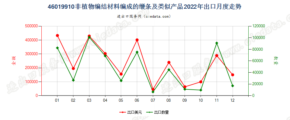 46019910非植物编结材料编成的缏条及类似产品出口2022年月度走势图