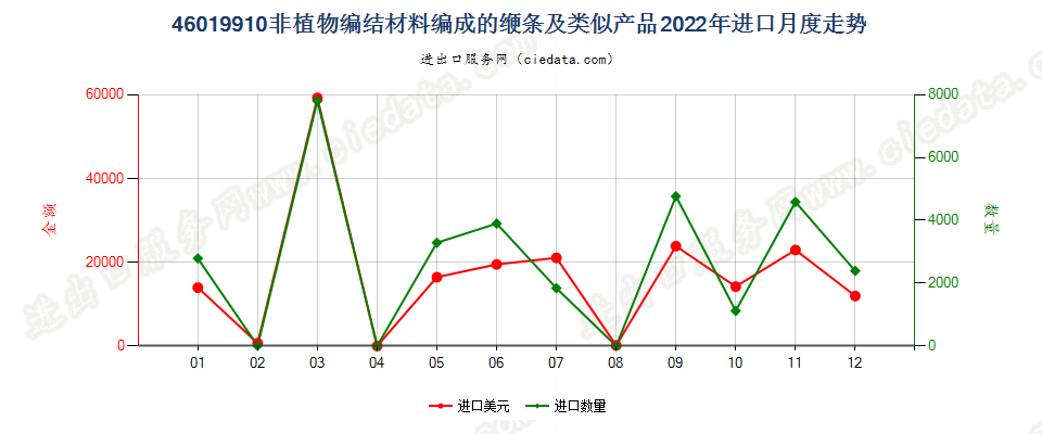 46019910非植物编结材料编成的缏条及类似产品进口2022年月度走势图