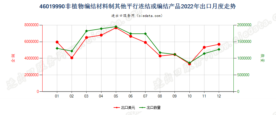 46019990非植物编结材料制其他平行连结或编结产品出口2022年月度走势图