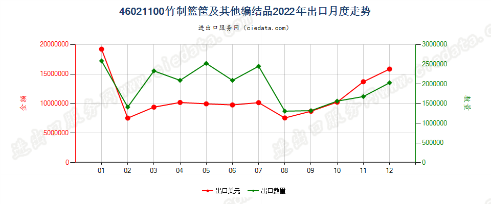 46021100竹制篮筐及其他编结品出口2022年月度走势图