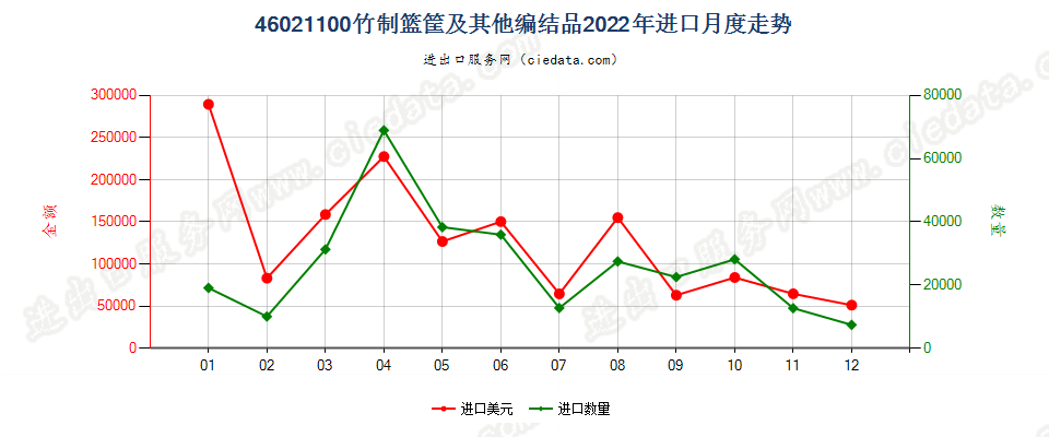 46021100竹制篮筐及其他编结品进口2022年月度走势图