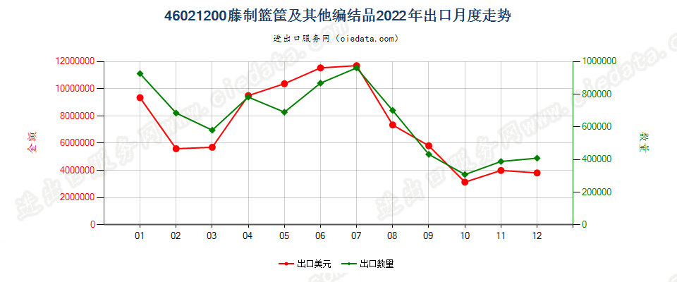 46021200藤制篮筐及其他编结品出口2022年月度走势图