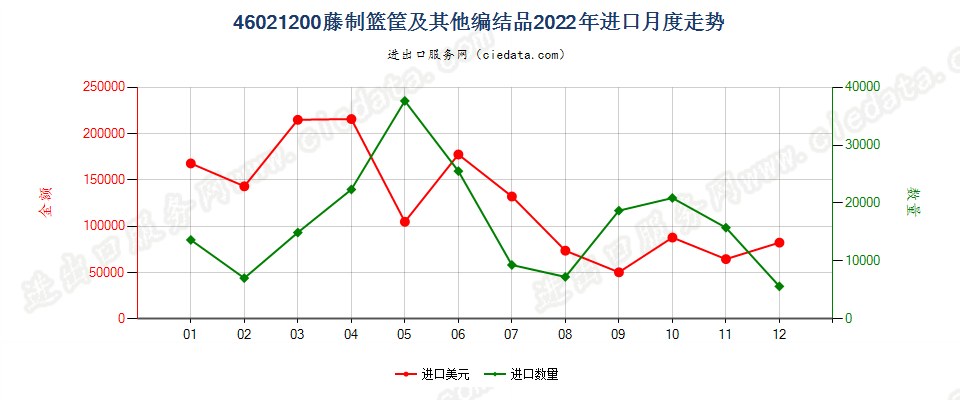 46021200藤制篮筐及其他编结品进口2022年月度走势图