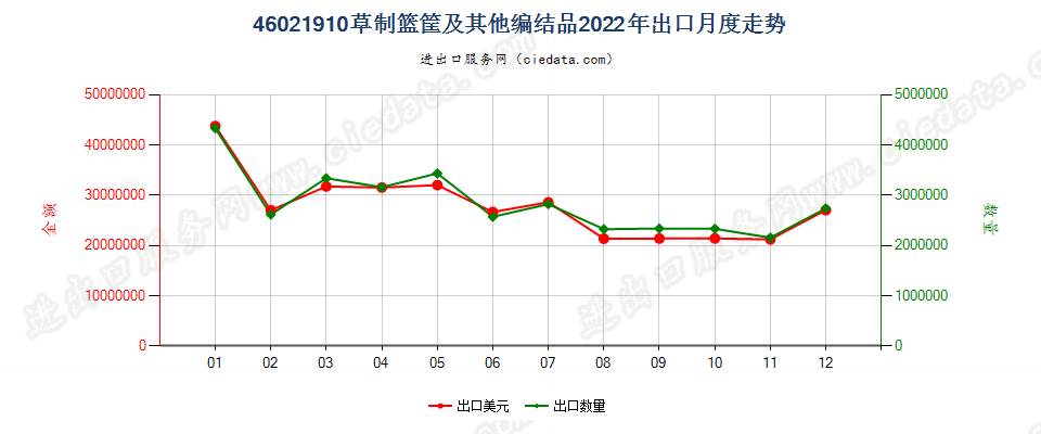 46021910草制篮筐及其他编结品出口2022年月度走势图