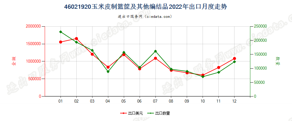 46021920玉米皮制篮筐及其他编结品出口2022年月度走势图