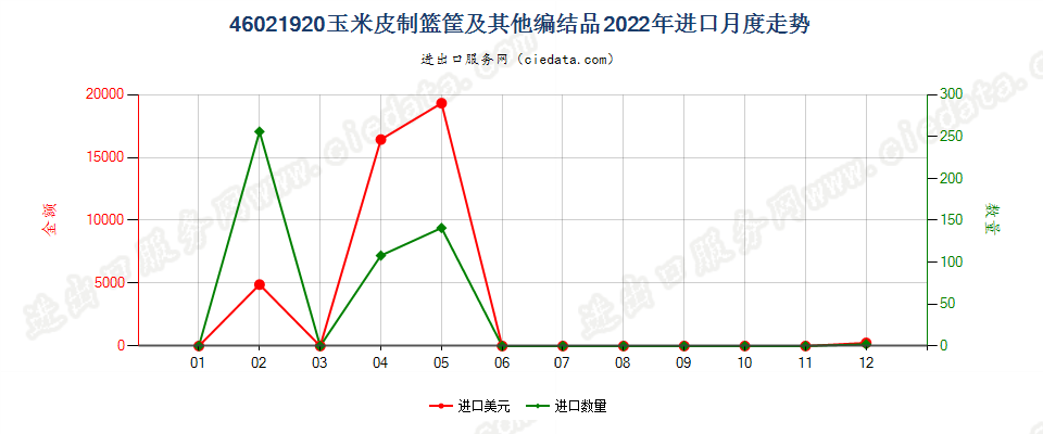 46021920玉米皮制篮筐及其他编结品进口2022年月度走势图