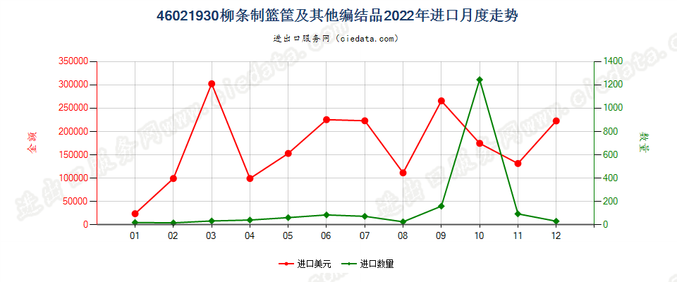 46021930柳条制篮筐及其他编结品进口2022年月度走势图