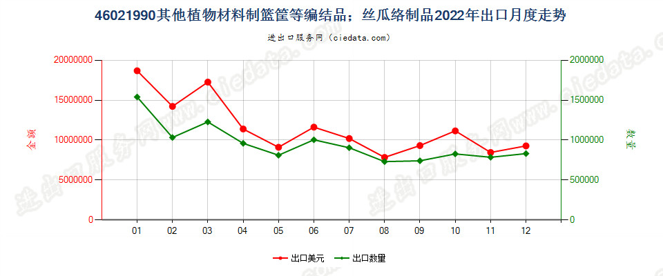 46021990其他植物材料制篮筐等编结品；丝瓜络制品出口2022年月度走势图