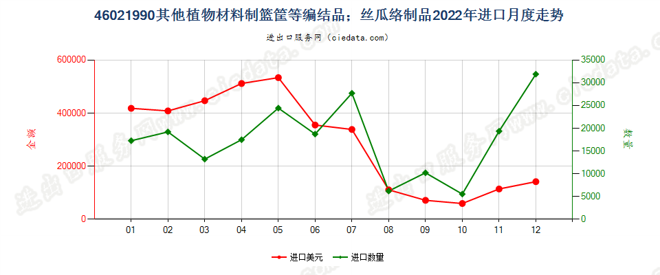 46021990其他植物材料制篮筐等编结品；丝瓜络制品进口2022年月度走势图