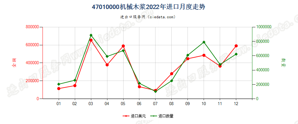 47010000机械木浆进口2022年月度走势图