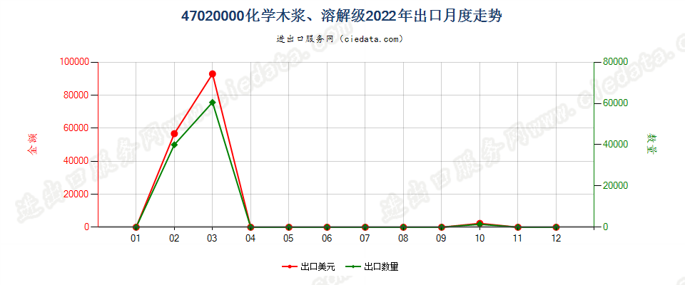 47020000化学木浆、溶解级出口2022年月度走势图