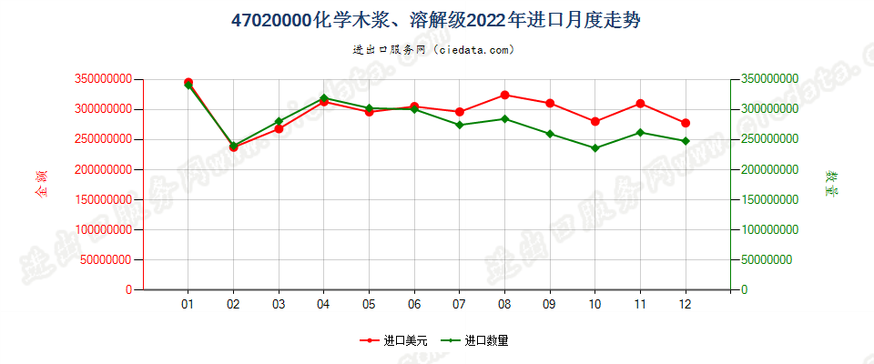 47020000化学木浆、溶解级进口2022年月度走势图