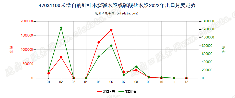 47031100未漂白的针叶木烧碱木浆或硫酸盐木浆出口2022年月度走势图