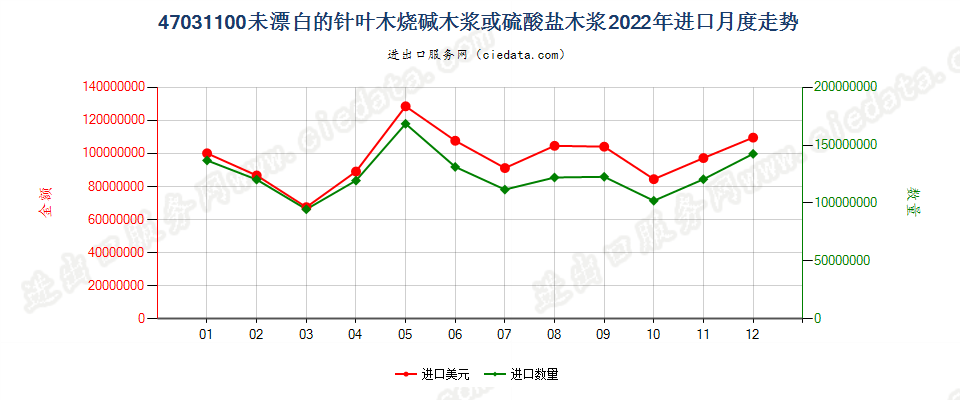 47031100未漂白的针叶木烧碱木浆或硫酸盐木浆进口2022年月度走势图