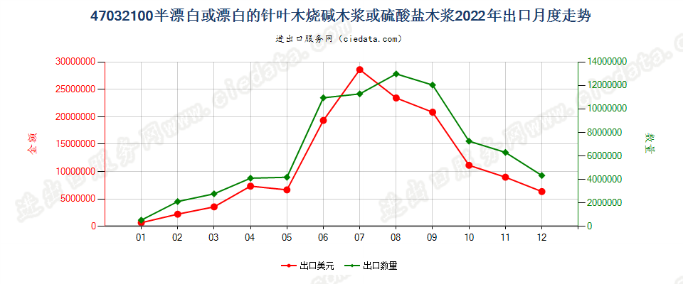 47032100半漂白或漂白的针叶木烧碱木浆或硫酸盐木浆出口2022年月度走势图