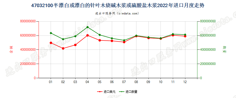 47032100半漂白或漂白的针叶木烧碱木浆或硫酸盐木浆进口2022年月度走势图