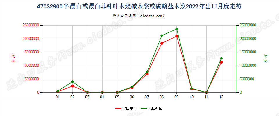 47032900半漂白或漂白非针叶木烧碱木浆或硫酸盐木浆出口2022年月度走势图