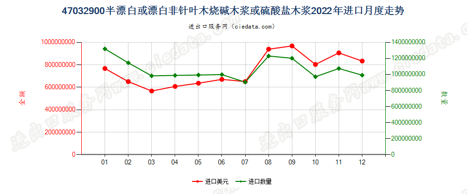 47032900半漂白或漂白非针叶木烧碱木浆或硫酸盐木浆进口2022年月度走势图