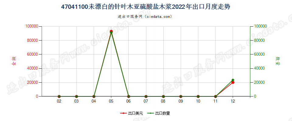 47041100未漂白的针叶木亚硫酸盐木浆出口2022年月度走势图