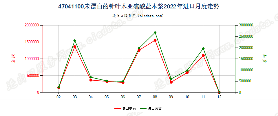 47041100未漂白的针叶木亚硫酸盐木浆进口2022年月度走势图