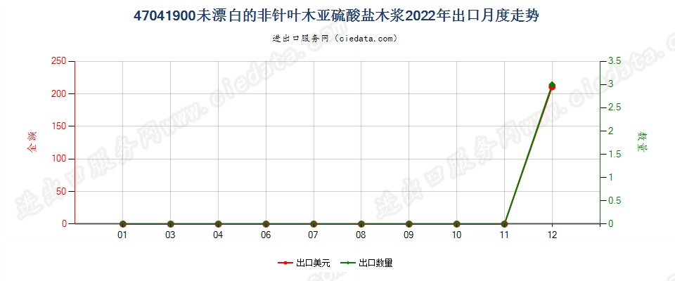 47041900未漂白的非针叶木亚硫酸盐木浆出口2022年月度走势图