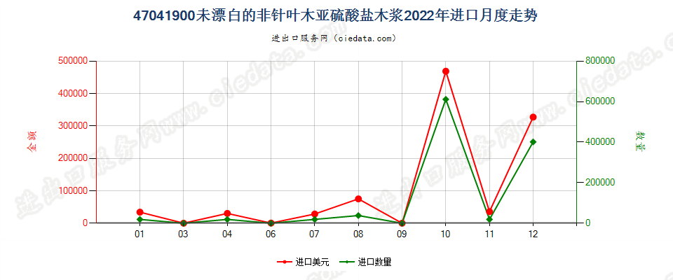 47041900未漂白的非针叶木亚硫酸盐木浆进口2022年月度走势图