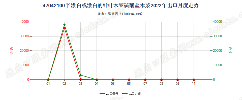 47042100半漂白或漂白的针叶木亚硫酸盐木浆出口2022年月度走势图