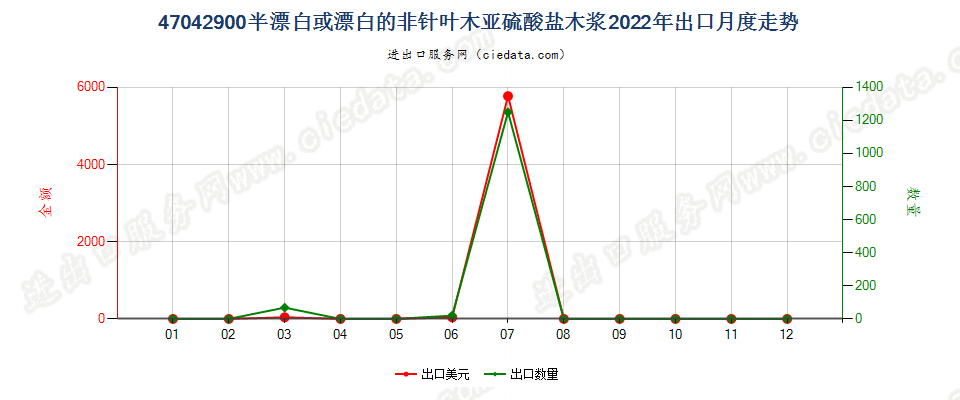 47042900半漂白或漂白的非针叶木亚硫酸盐木浆出口2022年月度走势图