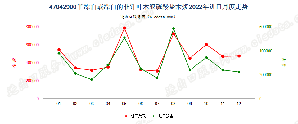 47042900半漂白或漂白的非针叶木亚硫酸盐木浆进口2022年月度走势图