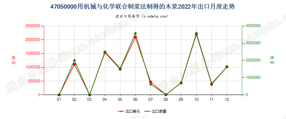 47050000用机械与化学联合制浆法制得的木浆出口2022年月度走势图