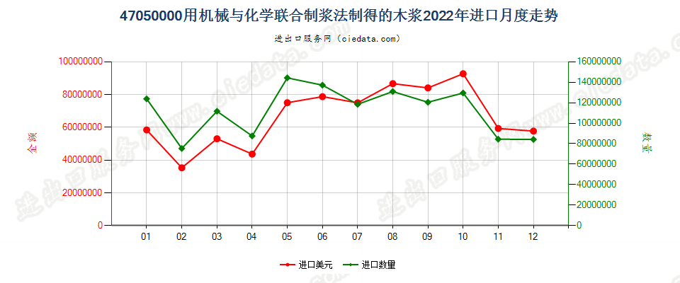 47050000用机械与化学联合制浆法制得的木浆进口2022年月度走势图