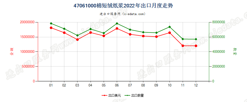 47061000棉短绒纸浆出口2022年月度走势图