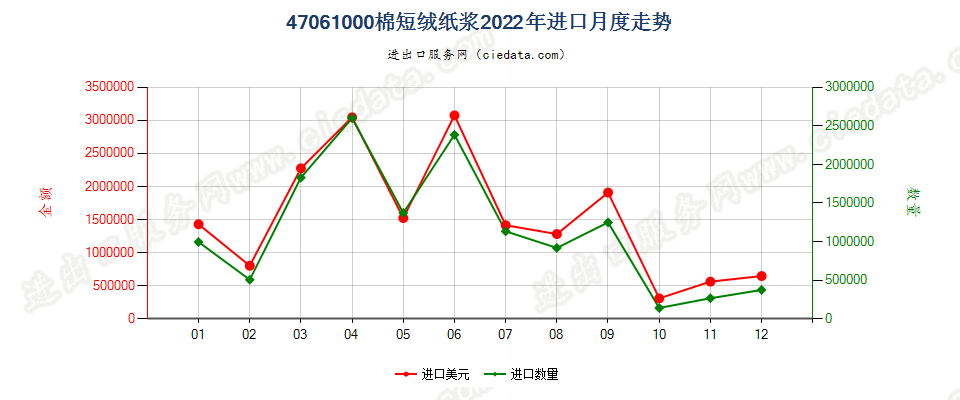 47061000棉短绒纸浆进口2022年月度走势图