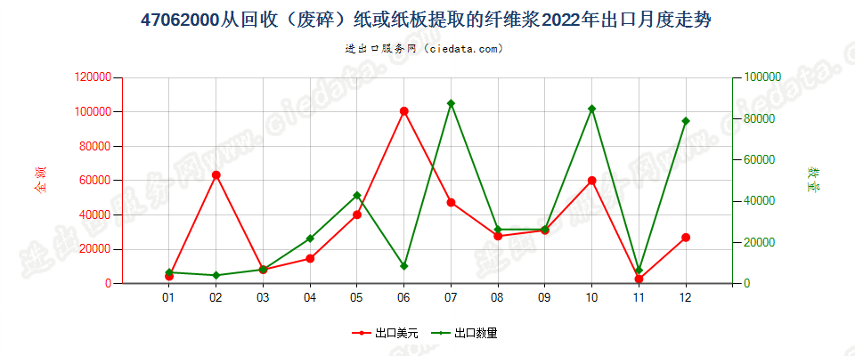 47062000从回收（废碎）纸或纸板提取的纤维浆出口2022年月度走势图